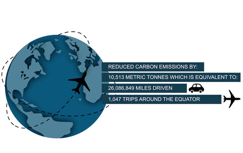 a graphic showing 1,047 avoided trips around the equator