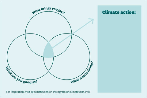 Venn diagram with three circles labeled "what brings you joy?" "what are you good at?" and "what needs doing?" with a rectangle on the right with the heading "climate action."