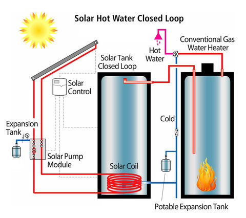 Solar Thermal Hot Water Heating And Cooling Buildinggreen Solar Thermal Hot Water Heating And Cooling Buildinggreen