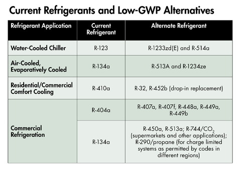 dilute disgusting drum The Cost of Comfort: Climate Change and Refrigerants | BuildingGreen