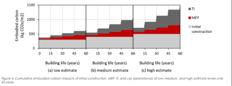 Chart: Cumulative embodied carbon of initial construction, MEP, TI, and use over 60 years