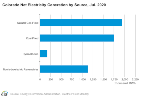bar chart of Colorado grid energy sources