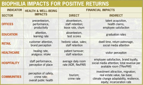 A graph lists impacts that can be measured to demonstrate the financial return of biophilic design. 