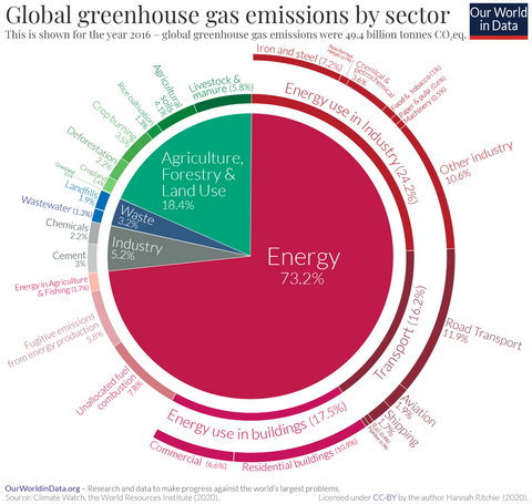 pie chart dividing up global emissions by industry sector. energy is 73.2%. energy in buildings is 17.5%, in transportation is 16.2%, and in industry is 24.2%.