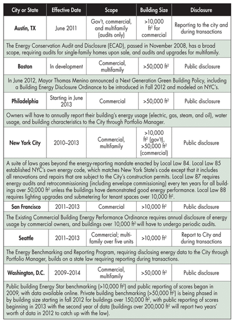 Energy Reporting: It's the Law | BuildingGreen