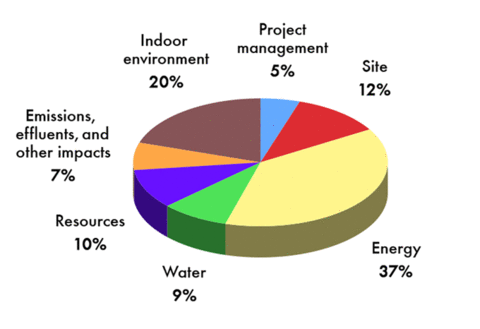 Leed Points Chart