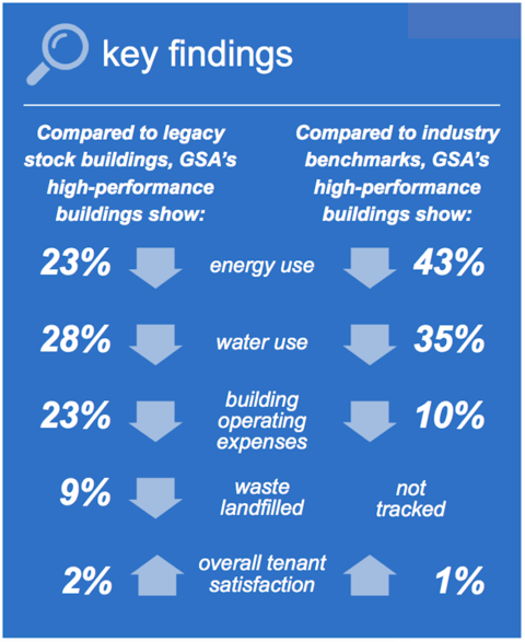 In high-performance federal buildings, energy and water use lower than that of other federal buildings.