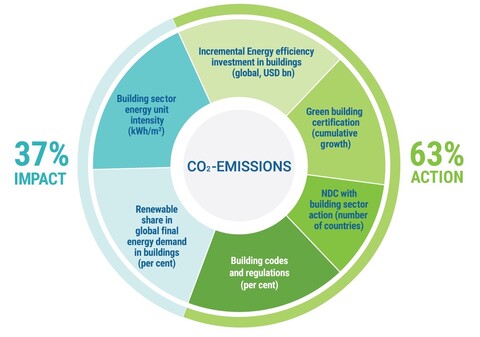 the factors considered in the Global Buildings Climate Tracker