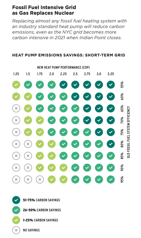 A table shows replacing almost any fossil fuel heating system with an industry standard heat pump will reduce carbon emissions. 