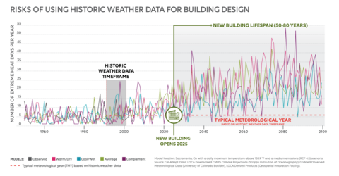  line chart showing wildly fluctuating climate indicators increasing over the life of a theoretical building that opens in 2025.