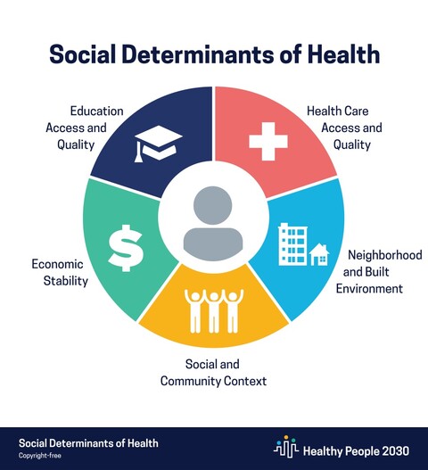 a circular illustration labeled “Social Determinants of Health” with icons representing the five categories: education access & quality, healthcare access & quality, neighborhood & built environment, social & community context, and economic stability.