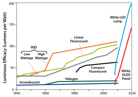 Luminous Efficacy Comparison Chart
