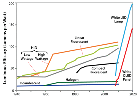 Hid Lumens Per Watt Chart