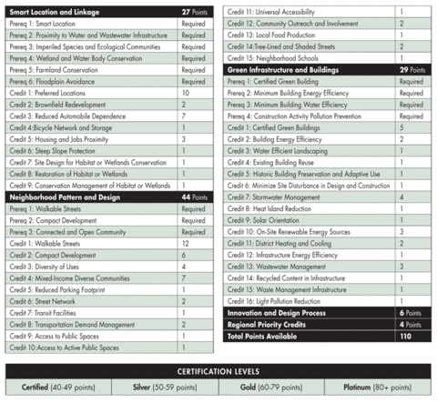 Leed Point System Chart