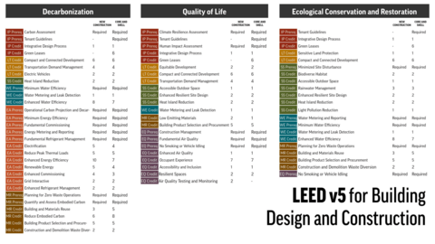 LEED v5 Is Here | BuildingGreen