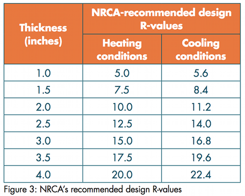 Polyisocyanurate R Value Chart