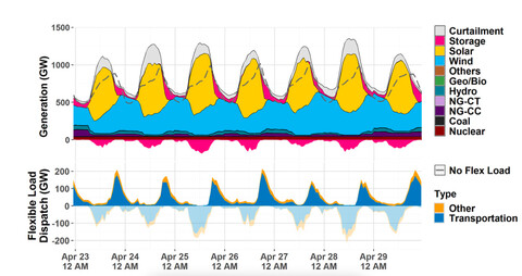 Simulated 2050 generation and flexible load dispatch during a high-renewable period in spring under a high electrification scenario. Dash line indicates the original static load without demand-side flexibility. Below X-axis indicates storage charging