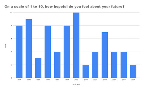  bar chart showing birth years from 1986 to 2004 on the x axis and hope level from 1 to 10 on the y axis. 