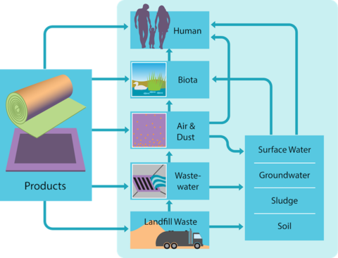 Carpet Manufacturing Process Flow Chart