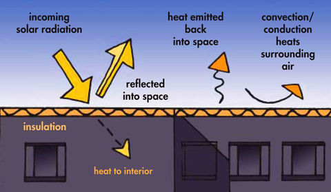 Solar Reflective Index Chart