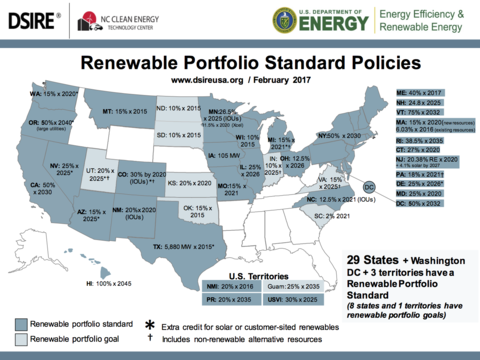 states with Renewable Portfolio Standards