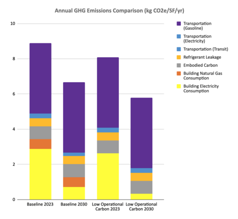 chart with the following bars showing different emission sources in a baseline building, the same building in 2030, a current net-zero-energy scenario, and a net-zero-energy scenario with a 2030 grid. maximum savings is 35% by 2030.