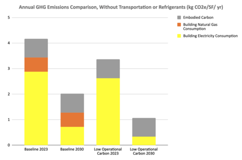 chart with the following bars showing different emission sources in a baseline building, the same building in 2030, a current net-zero-energy scenario, and a net-zero-energy scenario with a 2030 grid. maximum savings is 35% by 2030.