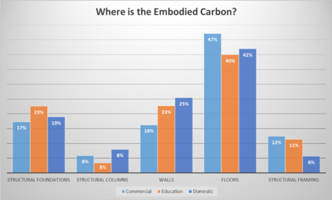 A bar graph shows that floors account for the biggest portion of embodied carbon attributed to structural systems. 