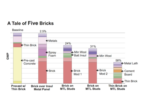 Different brick walls can have widely differing carbon impacts.