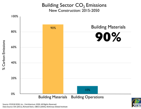 Carbon Footprint Comparison Chart