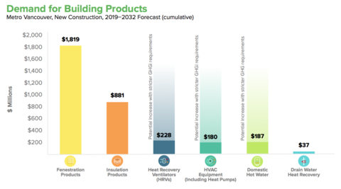 graph showing demand for green building products