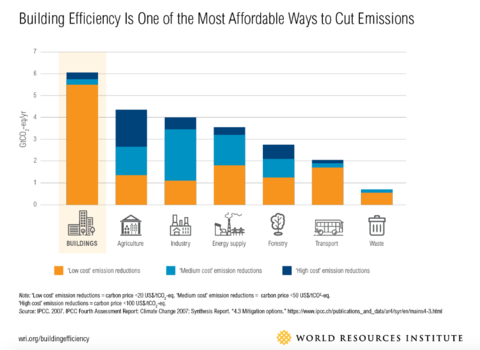 Building efficiency is the most affordable way to cut emissions compared to other industries like agriculture, industry, and transportation.