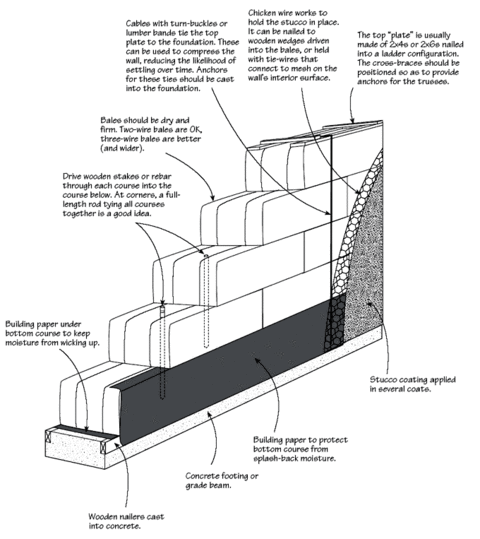 Building With Straw Bales | Buildinggreen