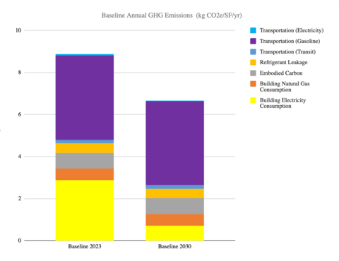 bar chart labeled "Baseline Annual GHG Emissions" demonstrates dramatic reductions in building emissions between 2023 and 2030 due to electrical grid decarbonization.