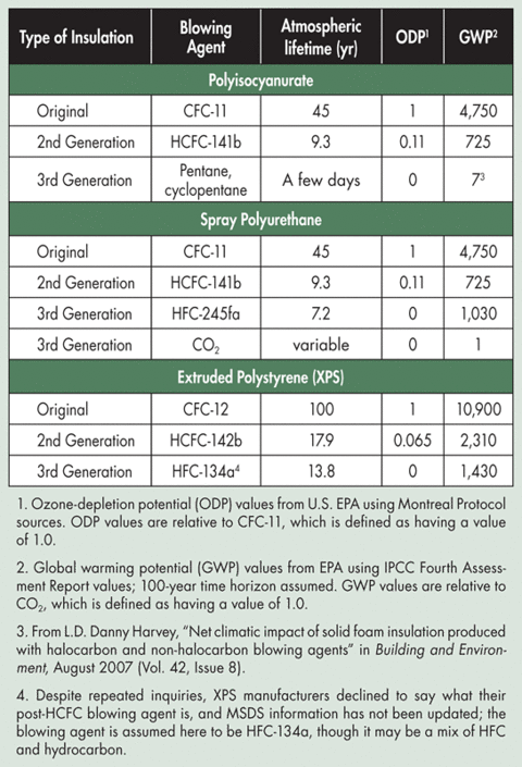 Green Fiber Insulation Chart