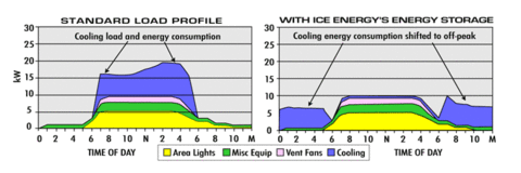Ice Building Chart