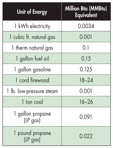 Measuring Energy Use in Buildings: Do Our Metrics Really Add Up
