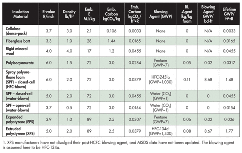 Green Fiber Insulation Chart