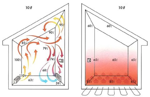 Radiant-Floor Heating: When It Does-and Doesn't-Make Sense | BuildingGreen
