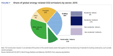 Zero-carbon buildings are vital: the building sector is responsible for 39% of global carbon emissions.
