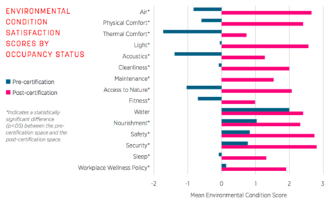 Chart of Environmental Condition Satisfaction Scores.  Well-being at work shot up for ASID employees thanks to better office design.