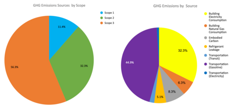  pie charts showing GHG emissions by source and GHG emissions by scope for an office building connected to the U.S. grid.