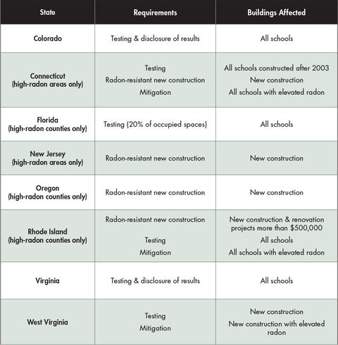 Radon Risk Evaluation Chart