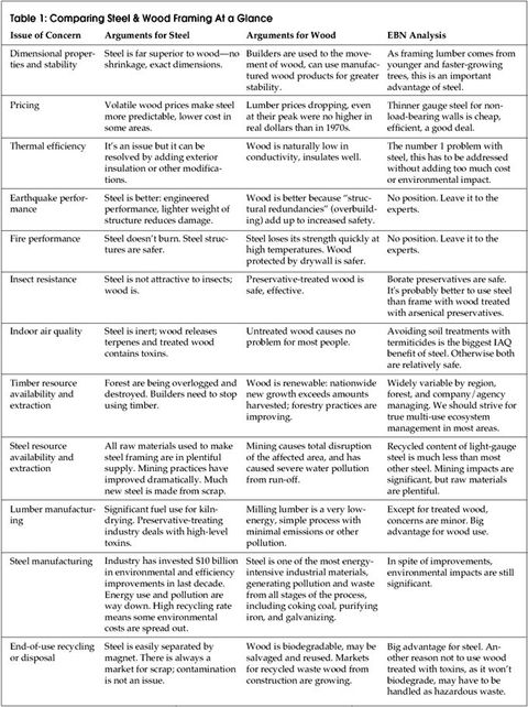 Steel Or Wood Framing Which Way Should We Go Buildinggreen
