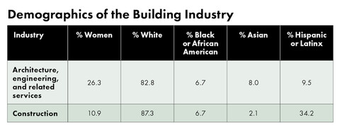 table titled "demographics of the building industry." it shows that in construction as well as in architecture, engineering, and related services, the vast majority of employees are male and white.
