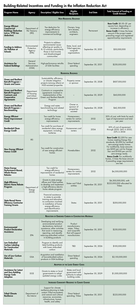 Table describing funding details for the 17 building-related incentives in the Inflation Reduction Act.