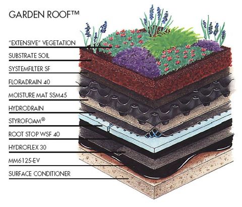 Green Roofs Using Roofs For More Than Keeping Dry Buildinggreen