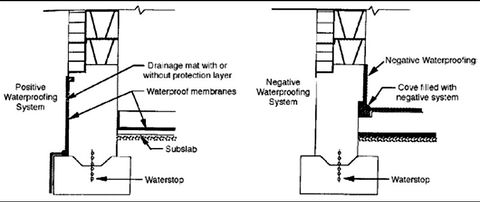 Illustration of two waterproofing approaches